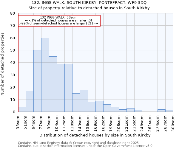 132, INGS WALK, SOUTH KIRKBY, PONTEFRACT, WF9 3DQ: Size of property relative to detached houses in South Kirkby