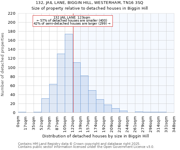 132, JAIL LANE, BIGGIN HILL, WESTERHAM, TN16 3SQ: Size of property relative to detached houses in Biggin Hill