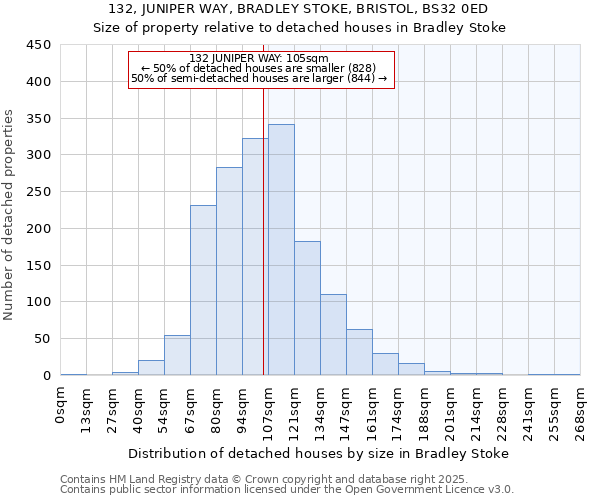 132, JUNIPER WAY, BRADLEY STOKE, BRISTOL, BS32 0ED: Size of property relative to detached houses in Bradley Stoke