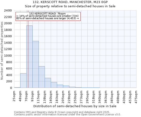 132, KERSCOTT ROAD, MANCHESTER, M23 0GP: Size of property relative to detached houses in Sale