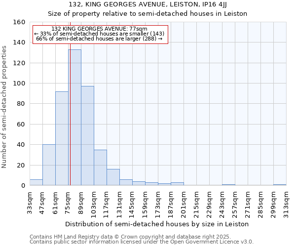 132, KING GEORGES AVENUE, LEISTON, IP16 4JJ: Size of property relative to detached houses in Leiston