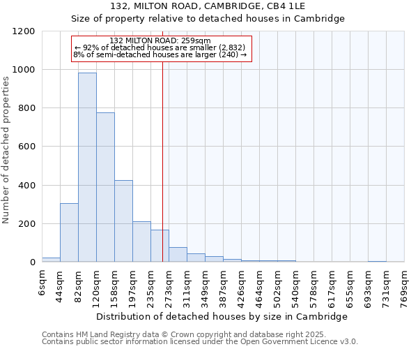 132, MILTON ROAD, CAMBRIDGE, CB4 1LE: Size of property relative to detached houses in Cambridge