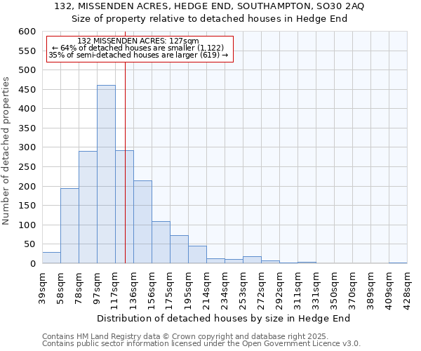 132, MISSENDEN ACRES, HEDGE END, SOUTHAMPTON, SO30 2AQ: Size of property relative to detached houses in Hedge End