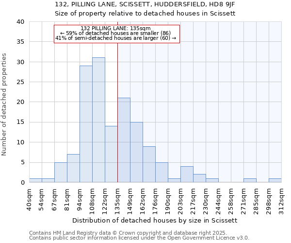 132, PILLING LANE, SCISSETT, HUDDERSFIELD, HD8 9JF: Size of property relative to detached houses in Scissett