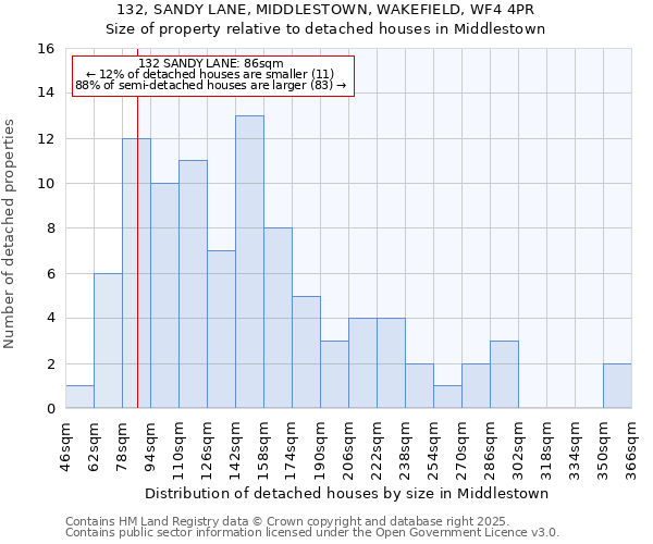 132, SANDY LANE, MIDDLESTOWN, WAKEFIELD, WF4 4PR: Size of property relative to detached houses in Middlestown