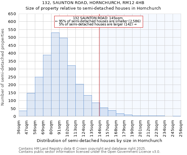 132, SAUNTON ROAD, HORNCHURCH, RM12 4HB: Size of property relative to detached houses in Hornchurch