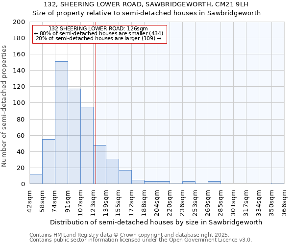 132, SHEERING LOWER ROAD, SAWBRIDGEWORTH, CM21 9LH: Size of property relative to detached houses in Sawbridgeworth