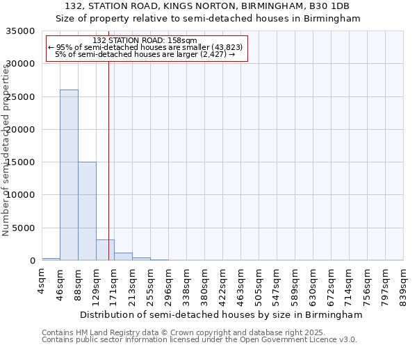 132, STATION ROAD, KINGS NORTON, BIRMINGHAM, B30 1DB: Size of property relative to detached houses in Birmingham