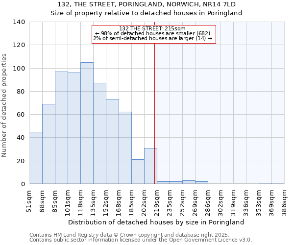 132, THE STREET, PORINGLAND, NORWICH, NR14 7LD: Size of property relative to detached houses in Poringland