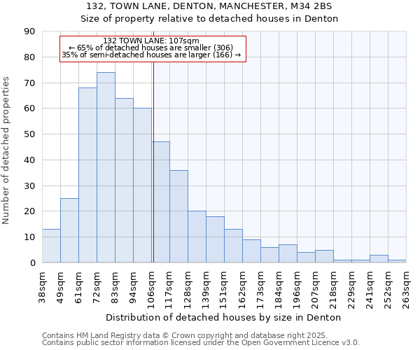 132, TOWN LANE, DENTON, MANCHESTER, M34 2BS: Size of property relative to detached houses in Denton