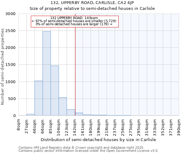 132, UPPERBY ROAD, CARLISLE, CA2 4JP: Size of property relative to detached houses in Carlisle