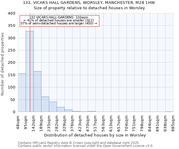 132, VICARS HALL GARDENS, WORSLEY, MANCHESTER, M28 1HW: Size of property relative to detached houses in Worsley