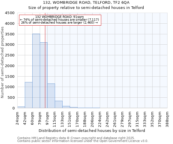 132, WOMBRIDGE ROAD, TELFORD, TF2 6QA: Size of property relative to detached houses in Telford