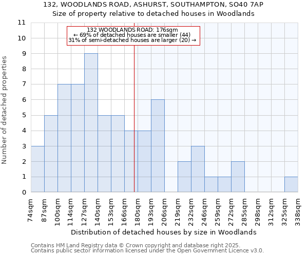 132, WOODLANDS ROAD, ASHURST, SOUTHAMPTON, SO40 7AP: Size of property relative to detached houses in Woodlands