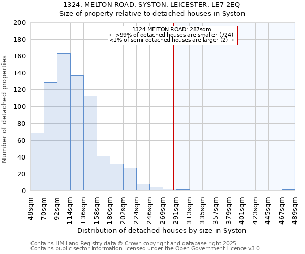 1324, MELTON ROAD, SYSTON, LEICESTER, LE7 2EQ: Size of property relative to detached houses in Syston