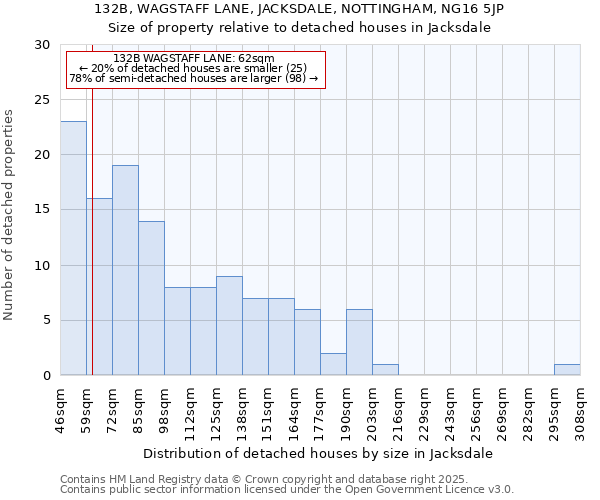 132B, WAGSTAFF LANE, JACKSDALE, NOTTINGHAM, NG16 5JP: Size of property relative to detached houses in Jacksdale