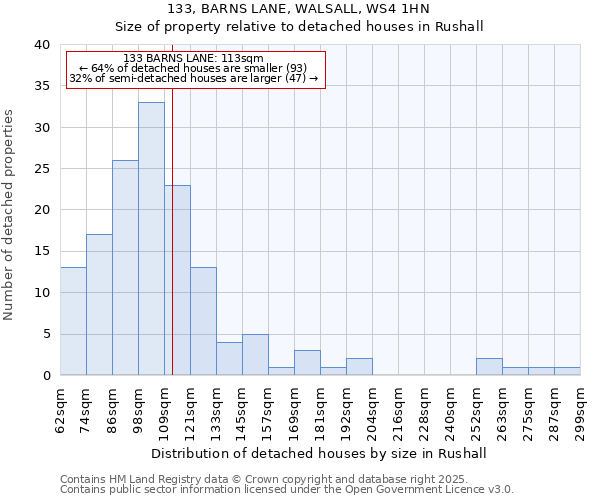 133, BARNS LANE, WALSALL, WS4 1HN: Size of property relative to detached houses in Rushall