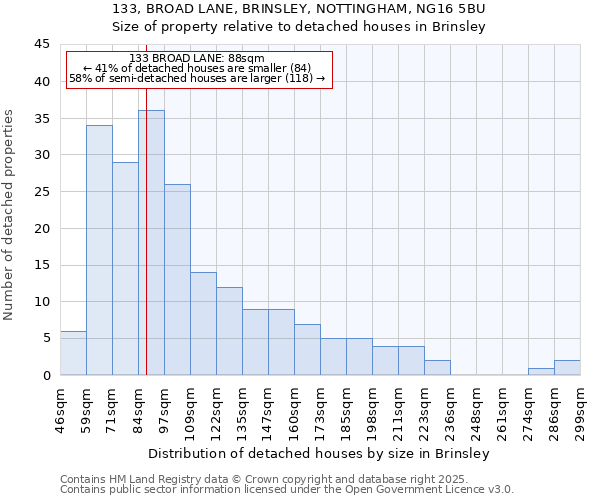 133, BROAD LANE, BRINSLEY, NOTTINGHAM, NG16 5BU: Size of property relative to detached houses in Brinsley