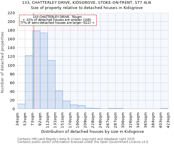 133, CHATTERLEY DRIVE, KIDSGROVE, STOKE-ON-TRENT, ST7 4LN: Size of property relative to detached houses in Kidsgrove