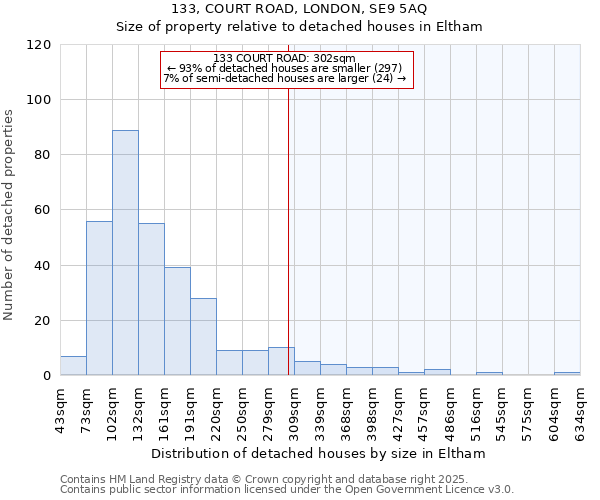 133, COURT ROAD, LONDON, SE9 5AQ: Size of property relative to detached houses in Eltham