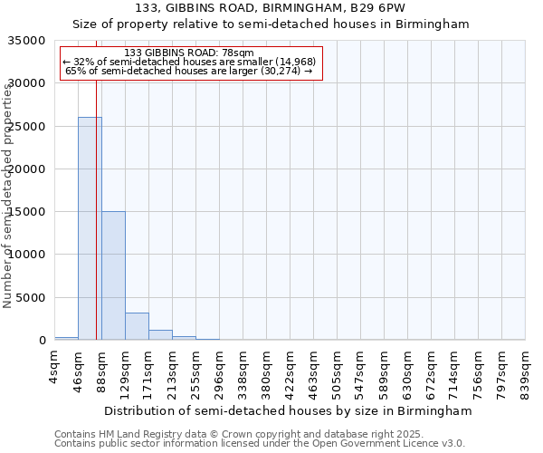 133, GIBBINS ROAD, BIRMINGHAM, B29 6PW: Size of property relative to detached houses in Birmingham