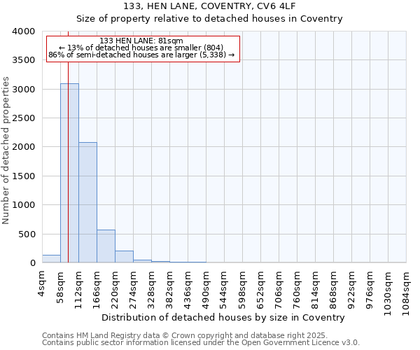 133, HEN LANE, COVENTRY, CV6 4LF: Size of property relative to detached houses in Coventry