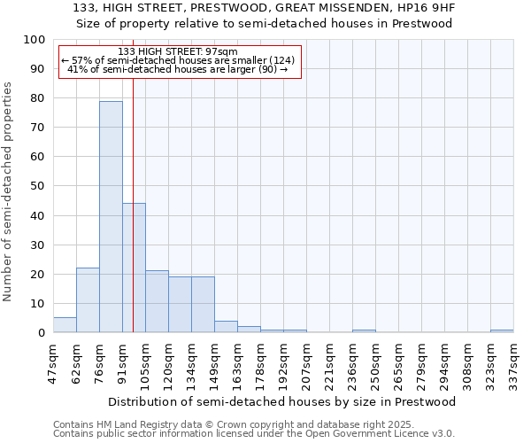 133, HIGH STREET, PRESTWOOD, GREAT MISSENDEN, HP16 9HF: Size of property relative to detached houses in Prestwood