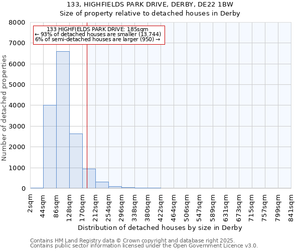 133, HIGHFIELDS PARK DRIVE, DERBY, DE22 1BW: Size of property relative to detached houses in Derby