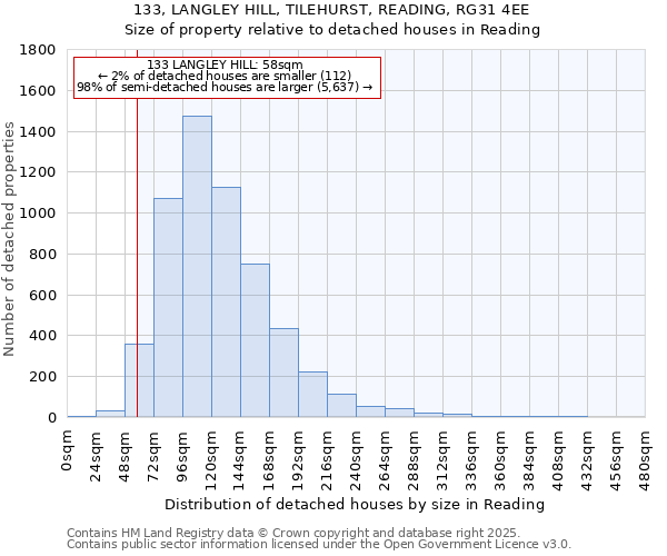 133, LANGLEY HILL, TILEHURST, READING, RG31 4EE: Size of property relative to detached houses in Reading