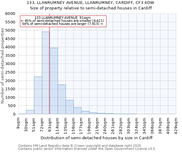 133, LLANRUMNEY AVENUE, LLANRUMNEY, CARDIFF, CF3 4DW: Size of property relative to detached houses in Cardiff