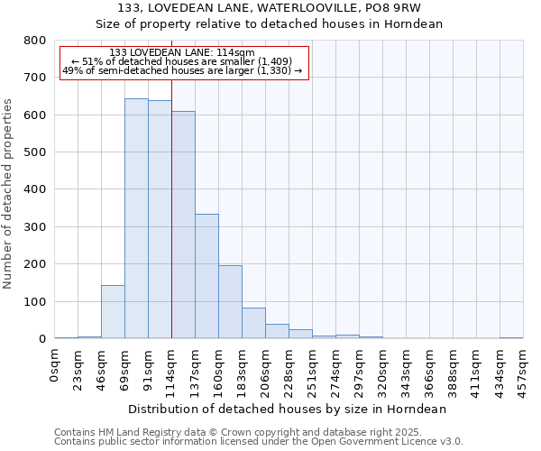 133, LOVEDEAN LANE, WATERLOOVILLE, PO8 9RW: Size of property relative to detached houses in Horndean