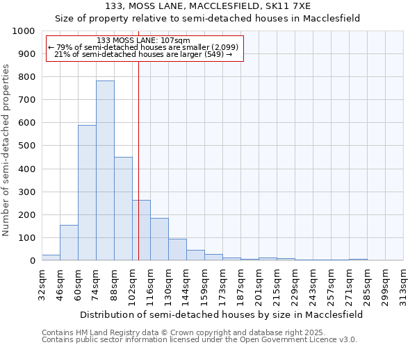 133, MOSS LANE, MACCLESFIELD, SK11 7XE: Size of property relative to detached houses in Macclesfield