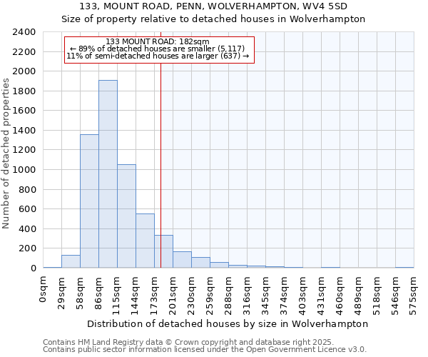 133, MOUNT ROAD, PENN, WOLVERHAMPTON, WV4 5SD: Size of property relative to detached houses in Wolverhampton