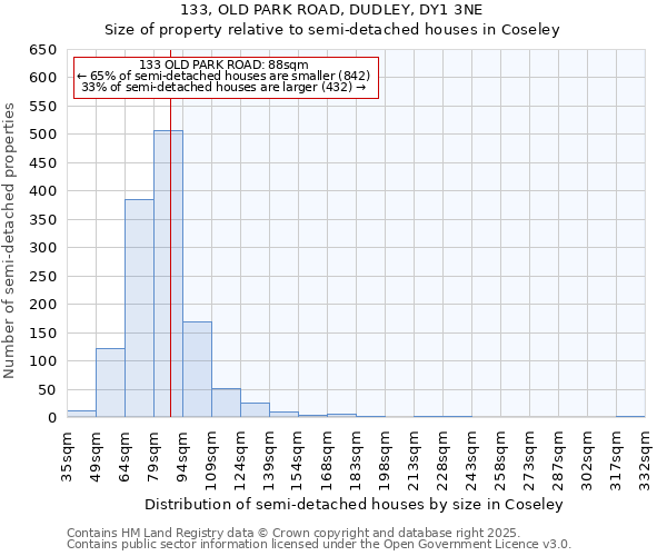 133, OLD PARK ROAD, DUDLEY, DY1 3NE: Size of property relative to detached houses in Coseley