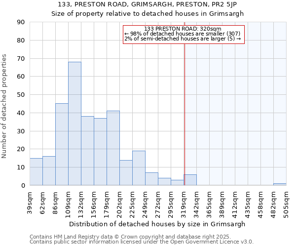 133, PRESTON ROAD, GRIMSARGH, PRESTON, PR2 5JP: Size of property relative to detached houses in Grimsargh