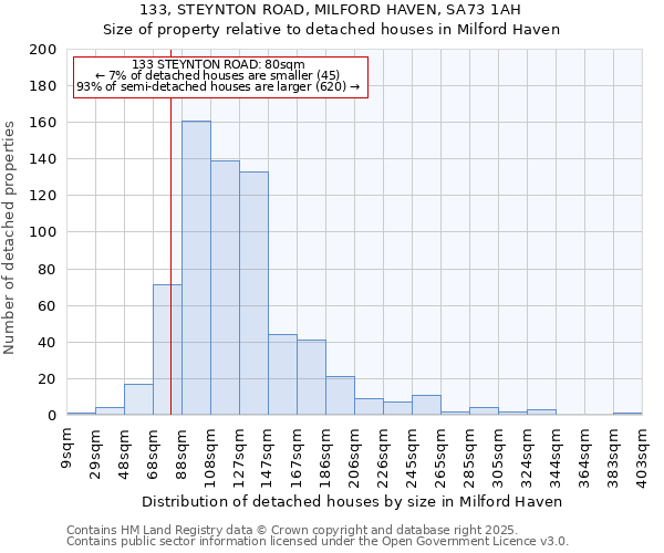 133, STEYNTON ROAD, MILFORD HAVEN, SA73 1AH: Size of property relative to detached houses in Milford Haven