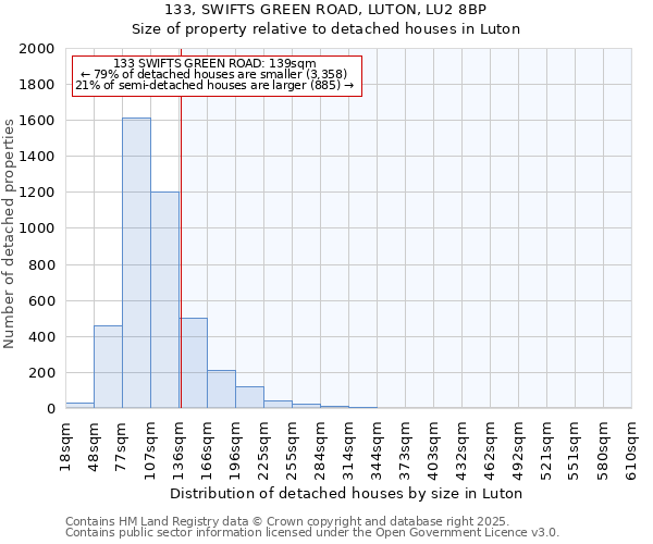 133, SWIFTS GREEN ROAD, LUTON, LU2 8BP: Size of property relative to detached houses in Luton