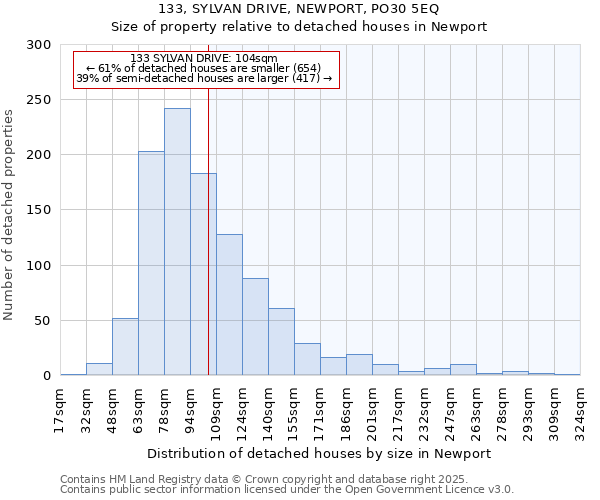 133, SYLVAN DRIVE, NEWPORT, PO30 5EQ: Size of property relative to detached houses in Newport