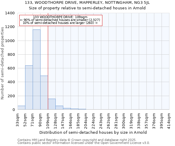 133, WOODTHORPE DRIVE, MAPPERLEY, NOTTINGHAM, NG3 5JL: Size of property relative to detached houses in Arnold