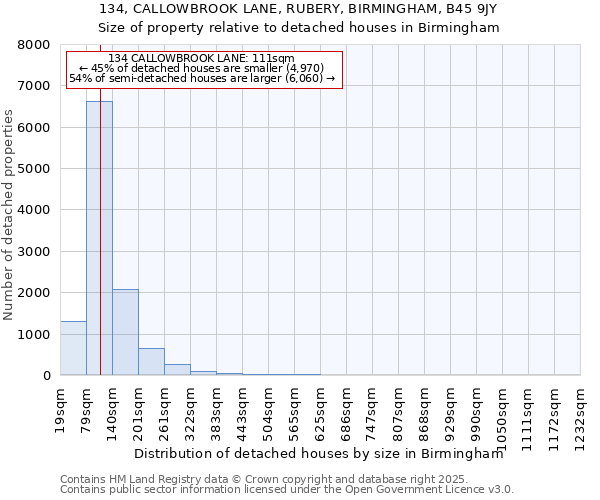 134, CALLOWBROOK LANE, RUBERY, BIRMINGHAM, B45 9JY: Size of property relative to detached houses in Birmingham