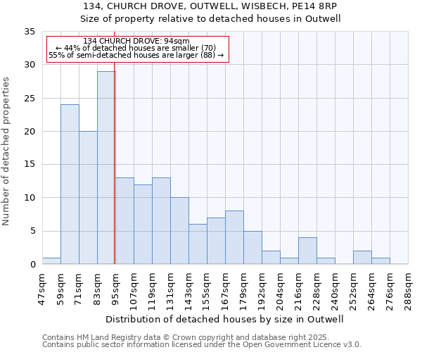 134, CHURCH DROVE, OUTWELL, WISBECH, PE14 8RP: Size of property relative to detached houses in Outwell