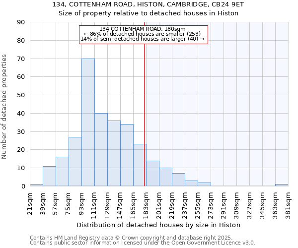 134, COTTENHAM ROAD, HISTON, CAMBRIDGE, CB24 9ET: Size of property relative to detached houses in Histon