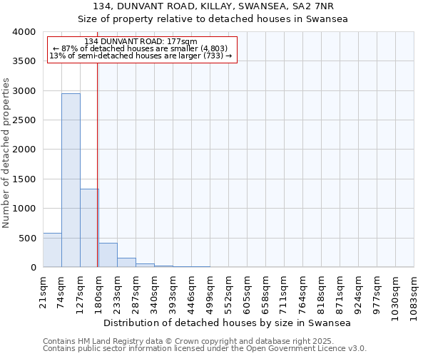 134, DUNVANT ROAD, KILLAY, SWANSEA, SA2 7NR: Size of property relative to detached houses in Swansea