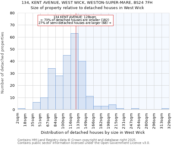 134, KENT AVENUE, WEST WICK, WESTON-SUPER-MARE, BS24 7FH: Size of property relative to detached houses in West Wick