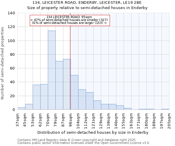 134, LEICESTER ROAD, ENDERBY, LEICESTER, LE19 2BE: Size of property relative to detached houses in Enderby