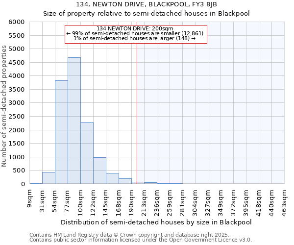 134, NEWTON DRIVE, BLACKPOOL, FY3 8JB: Size of property relative to detached houses in Blackpool