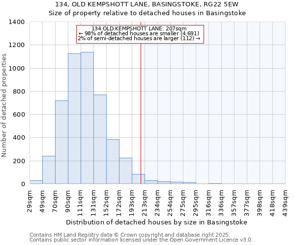 134, OLD KEMPSHOTT LANE, BASINGSTOKE, RG22 5EW: Size of property relative to detached houses in Basingstoke