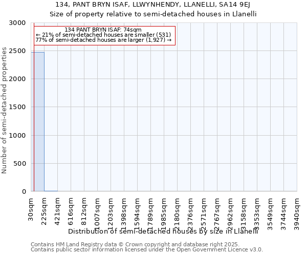 134, PANT BRYN ISAF, LLWYNHENDY, LLANELLI, SA14 9EJ: Size of property relative to detached houses in Llanelli