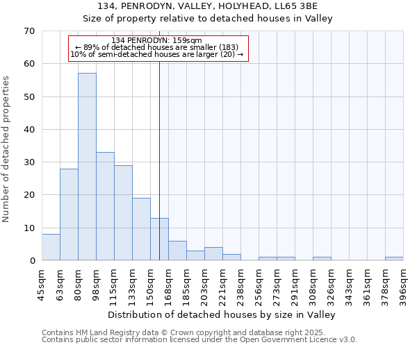 134, PENRODYN, VALLEY, HOLYHEAD, LL65 3BE: Size of property relative to detached houses in Valley