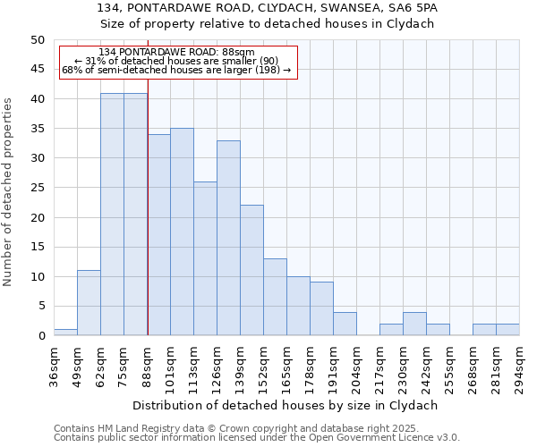 134, PONTARDAWE ROAD, CLYDACH, SWANSEA, SA6 5PA: Size of property relative to detached houses in Clydach